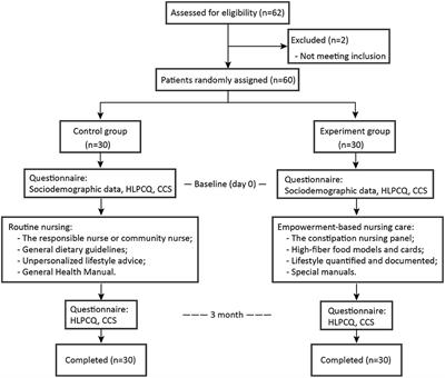 An empowerment-based, healthy dietary behavioral intervention to ameliorate functional constipation
